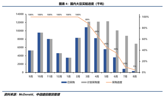 【豆系觀察】缺乏邊際增量信息，近端供應偏緊敘事主導盤面