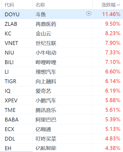 納斯達克中國金龍指數漲3%，阿里巴巴漲超5%