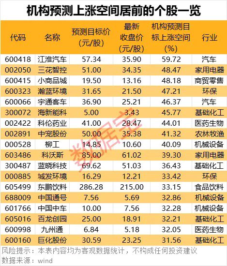 18股上漲空間有望超30% 機構看好的潛力股出爐
