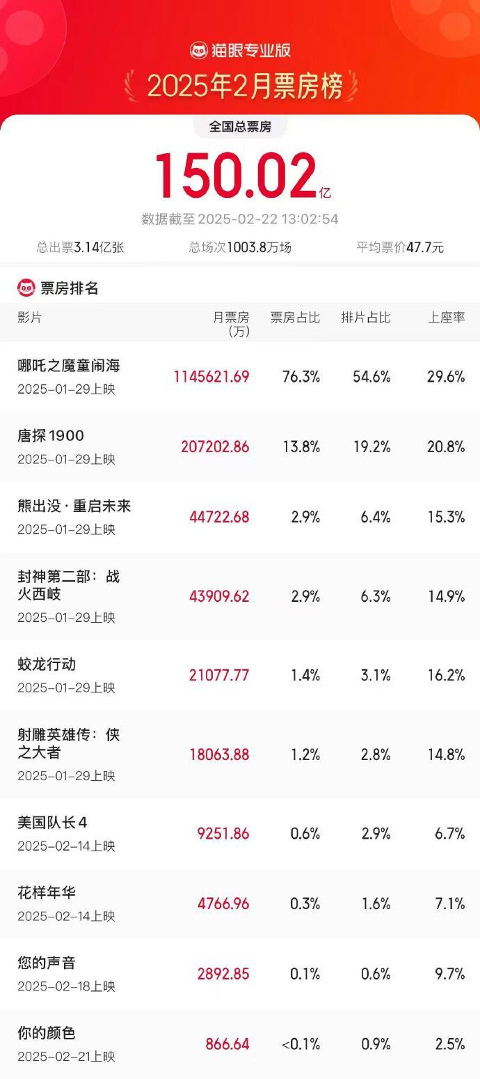 2025年2月總票房破150億 《哪吒之魔童鬧?！菲狈空急瘸?6.3%