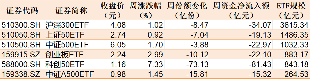 散戶懵了！芯片概念股再度大漲，主力資金卻借ETF逢高拋售逾40億元！半導體、芯片ETF份額更是創近一年新低