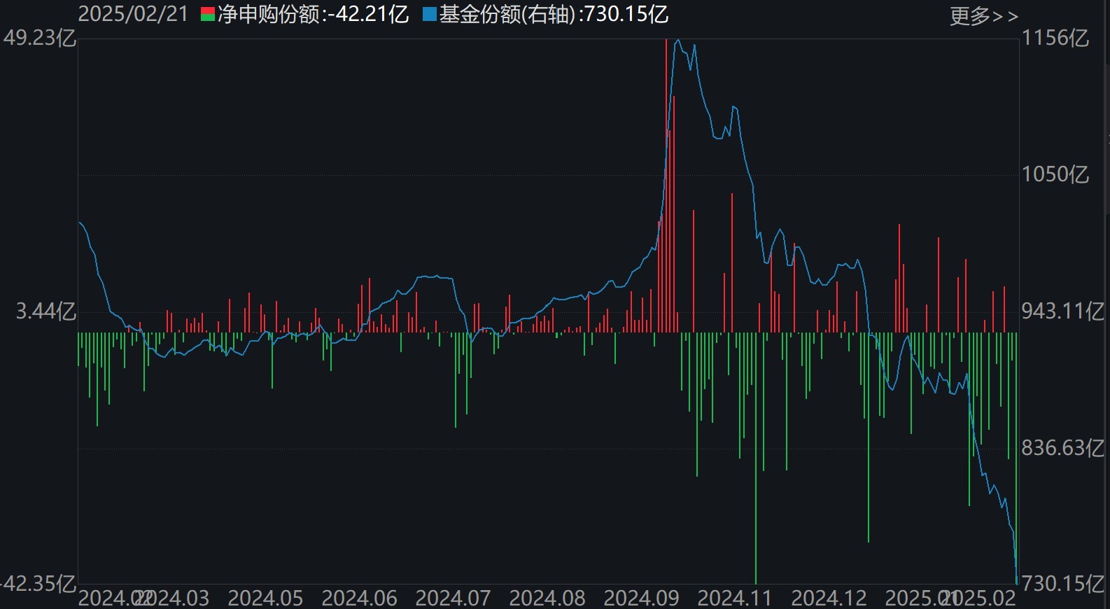 散戶懵了！芯片概念股再度大漲，主力資金卻借ETF逢高拋售逾40億元！半導體、芯片ETF份額更是創近一年新低