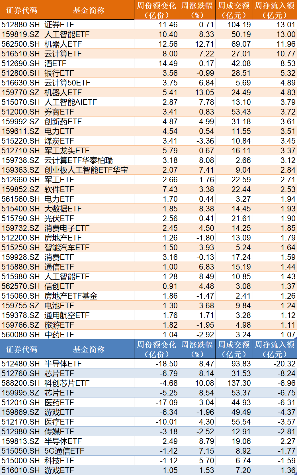 散戶懵了！芯片概念股再度大漲，主力資金卻借ETF逢高拋售逾40億元！半導體、芯片ETF份額更是創近一年新低