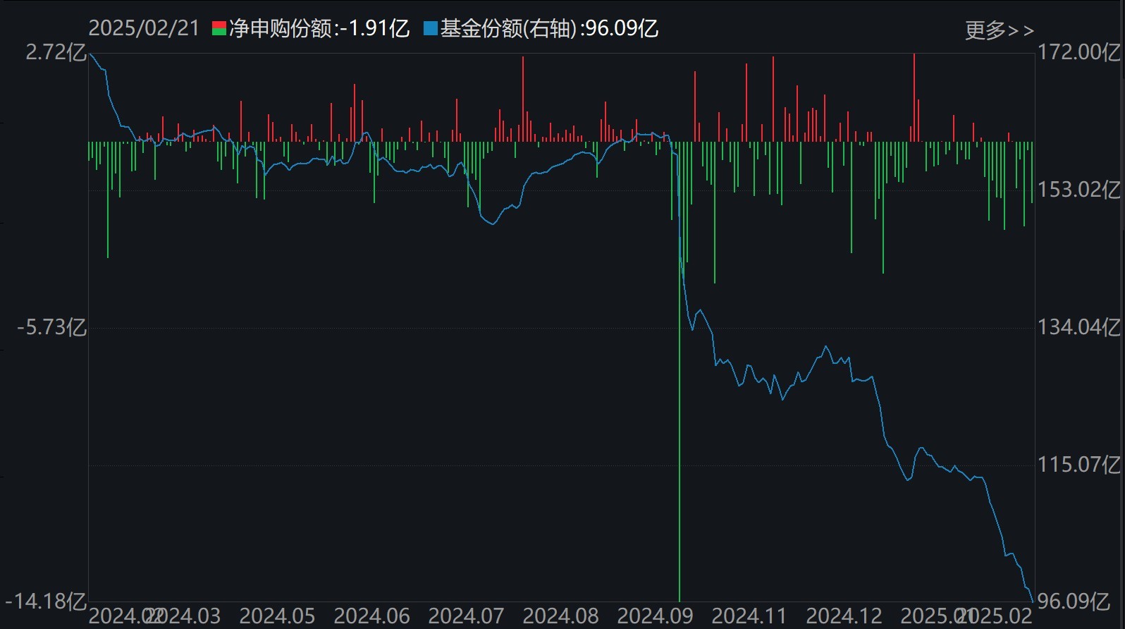 散戶懵了！芯片概念股再度大漲，主力資金卻借ETF逢高拋售逾40億元！半導體、芯片ETF份額更是創近一年新低