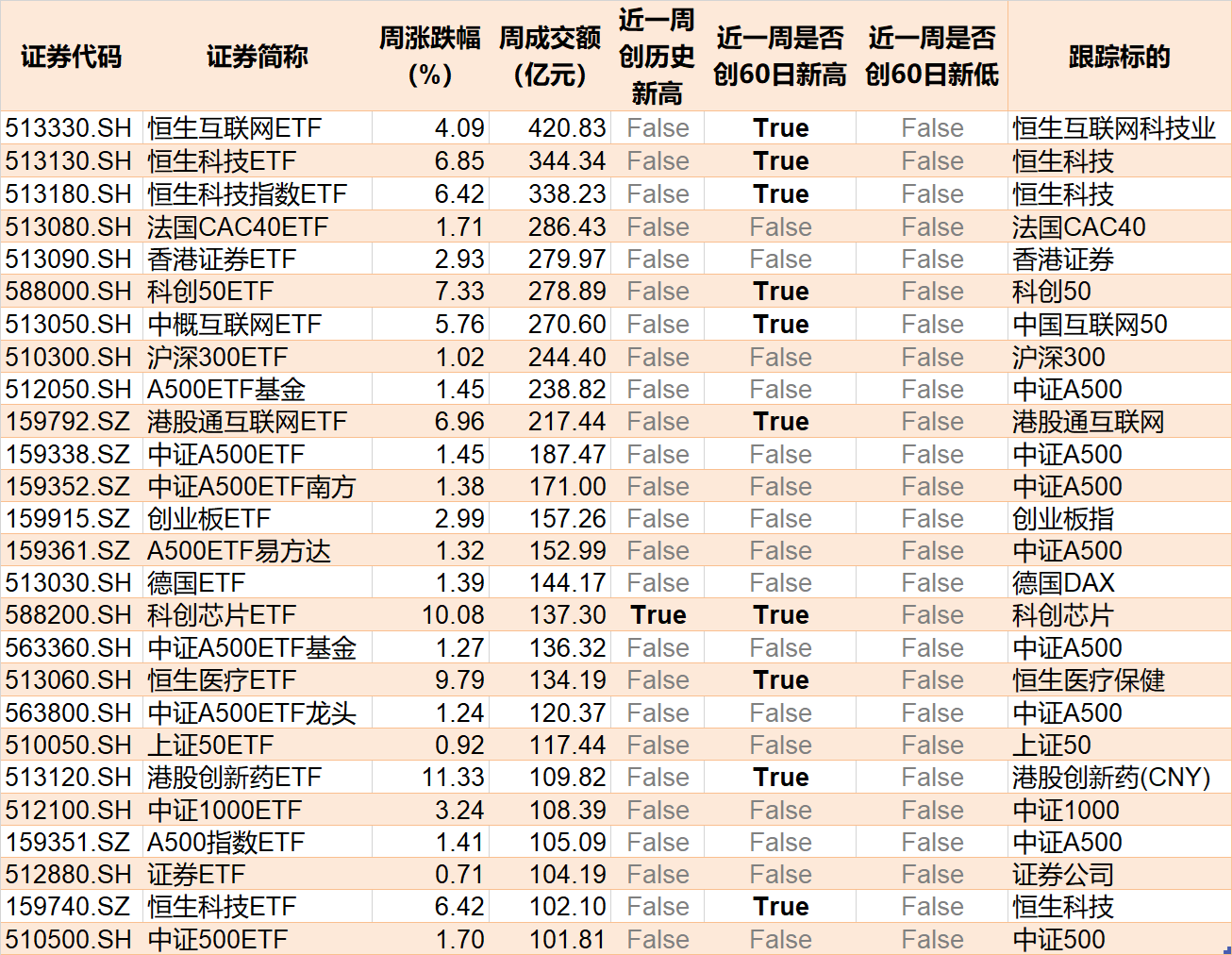 散戶懵了！芯片概念股再度大漲，主力資金卻借ETF逢高拋售逾40億元！半導體、芯片ETF份額更是創近一年新低