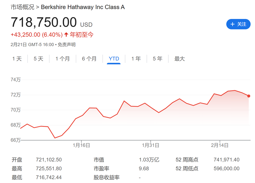 今夜巴菲特股東信！除了創(chuàng)紀錄的現(xiàn)金儲備，還有三件事備受關(guān)注