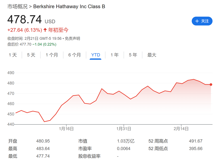 今夜巴菲特股東信！除了創(chuàng)紀錄的現(xiàn)金儲備，還有三件事備受關(guān)注