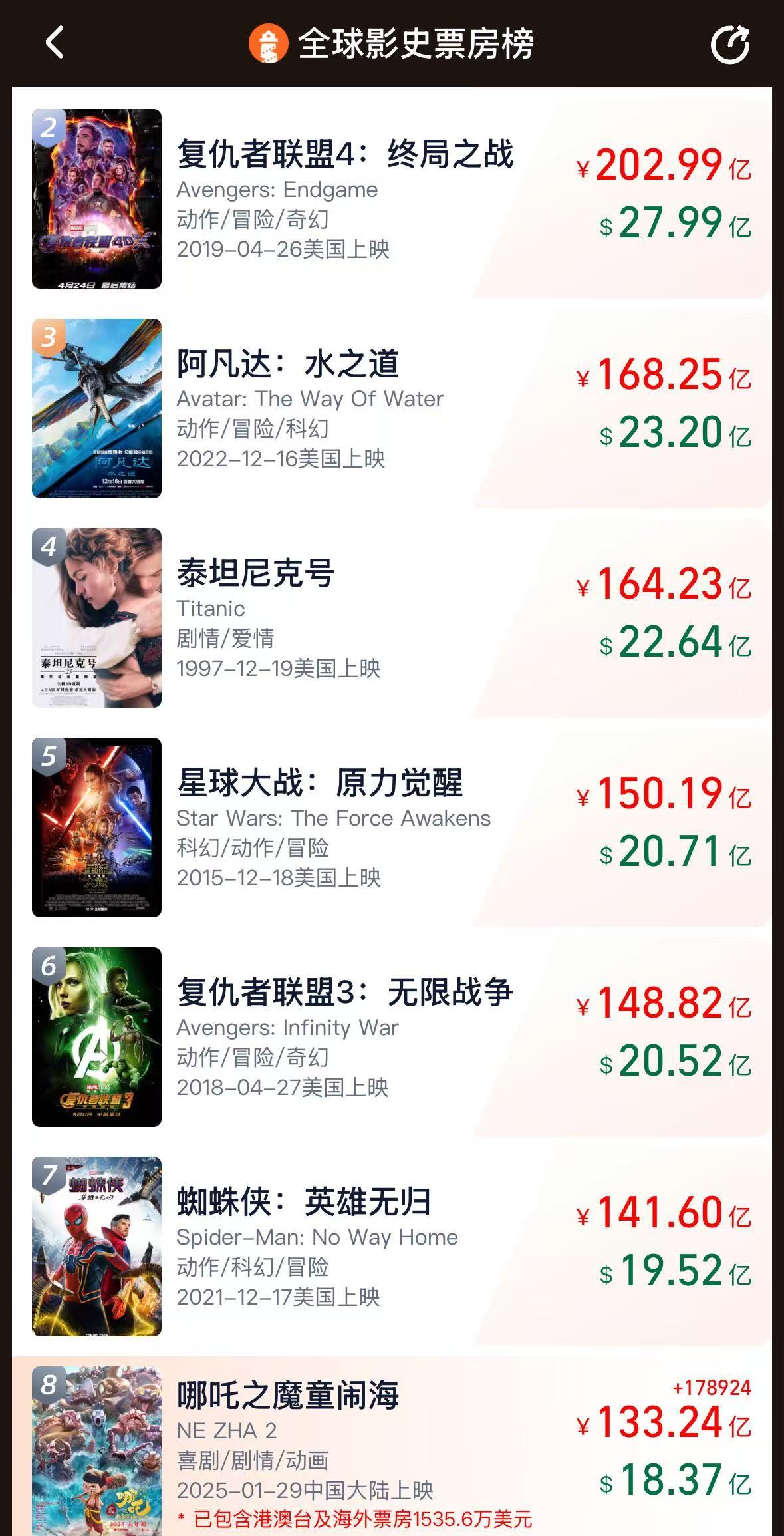 《哪吒2》票房破133億！今日起在港澳公映，日均排片200場，規(guī)模前所未有！多家景區(qū)公告：憑票根可免費(fèi)游