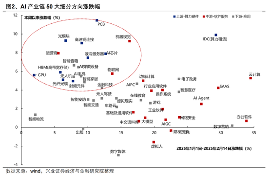 【興證策略】AI行情：如果畏懼高山，哪里還有洼地？