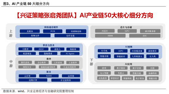 【興證策略】AI行情：如果畏懼高山，哪里還有洼地？