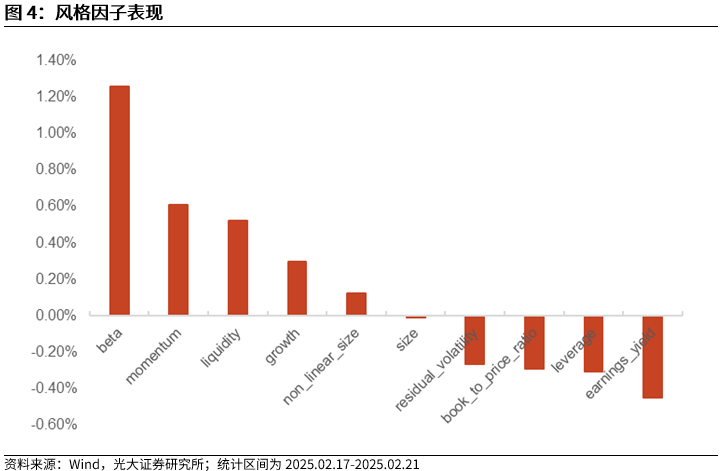 【光大金工】市場動量效應彰顯，私募調研跟蹤策略超額收益顯著——量化組合跟蹤周報20250222