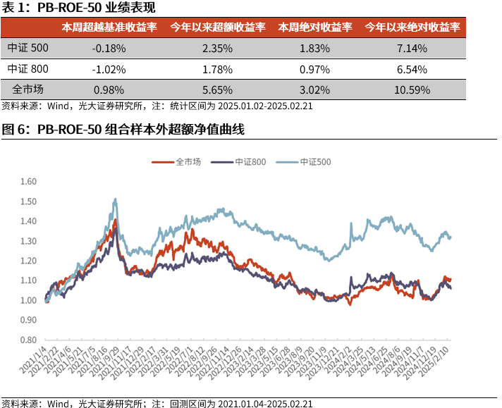【光大金工】市場動量效應彰顯，私募調研跟蹤策略超額收益顯著——量化組合跟蹤周報20250222