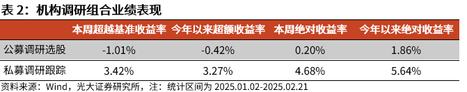 【光大金工】市場動量效應彰顯，私募調研跟蹤策略超額收益顯著——量化組合跟蹤周報20250222