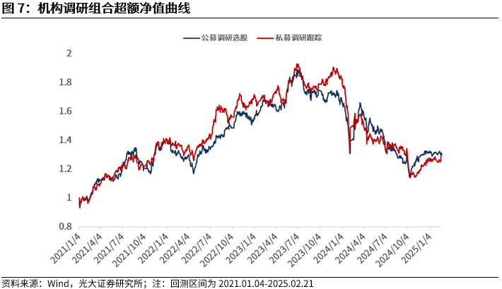 【光大金工】市場動量效應彰顯，私募調研跟蹤策略超額收益顯著——量化組合跟蹤周報20250222