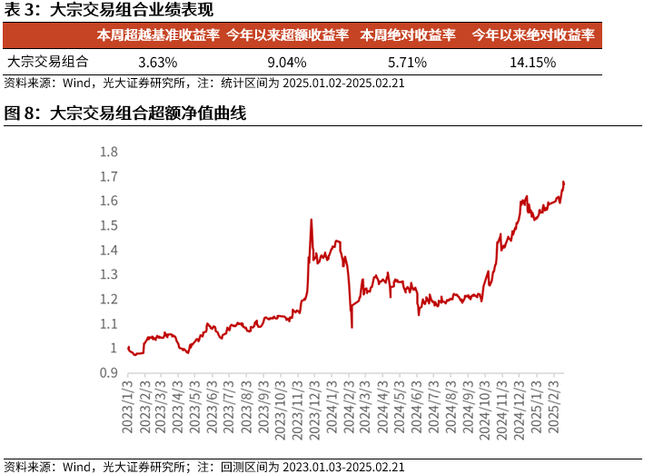 【光大金工】市場動量效應彰顯，私募調研跟蹤策略超額收益顯著——量化組合跟蹤周報20250222