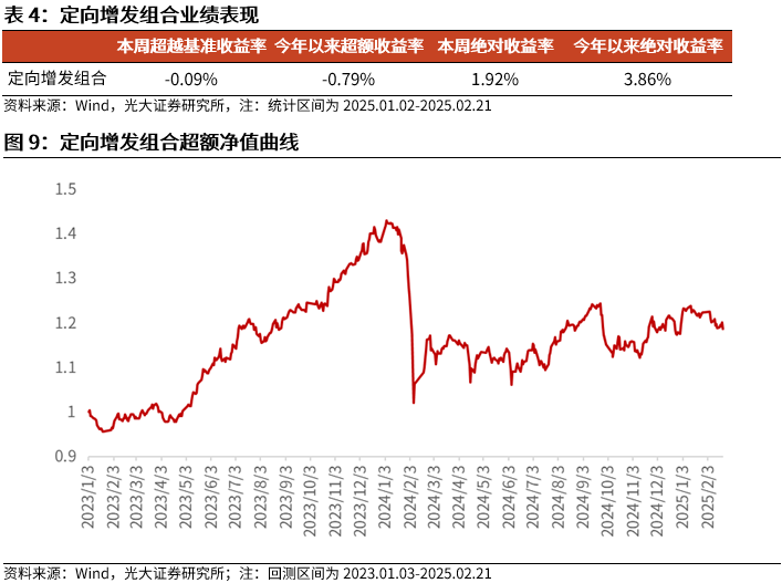 【光大金工】市場動量效應彰顯，私募調研跟蹤策略超額收益顯著——量化組合跟蹤周報20250222