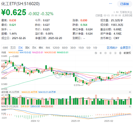 化工板塊震蕩回調(diào)，化工ETF（516020）止步兩連陽(yáng)！近60日超800億元資金加碼