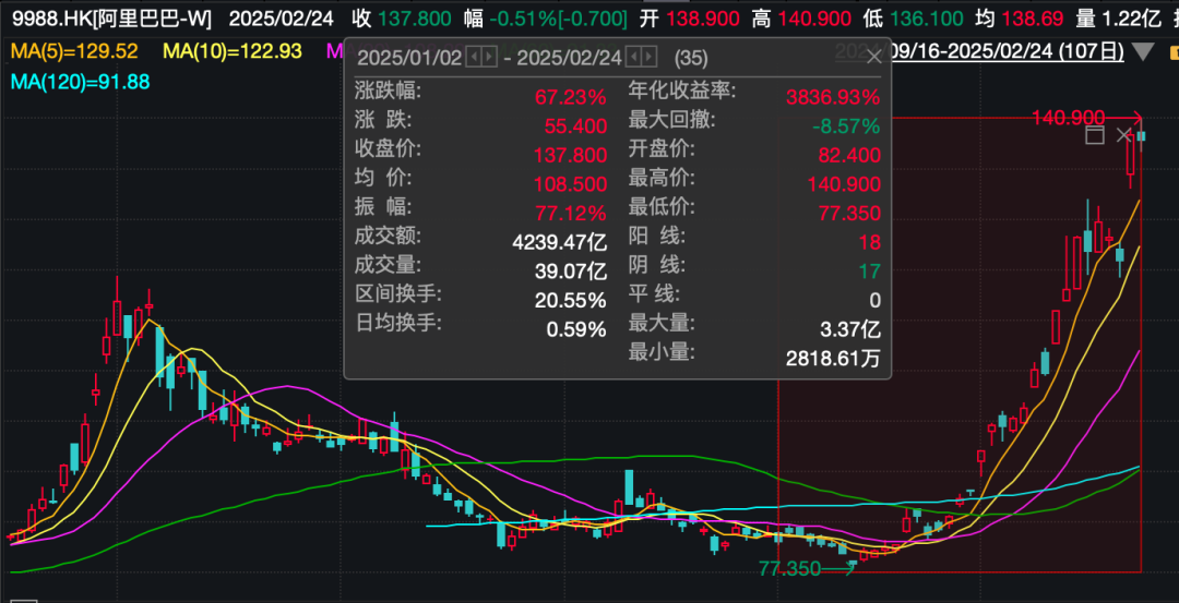 阿里巴巴，突傳大消息！股價今年已累計上漲67%