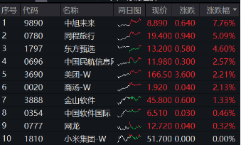 阿里豪擲3800億，劍指云+AI！“科網(wǎng)牛”空中加油，港股互聯(lián)網(wǎng)ETF（513770）漲勢放緩，機(jī)構(gòu)堅(jiān)定看多