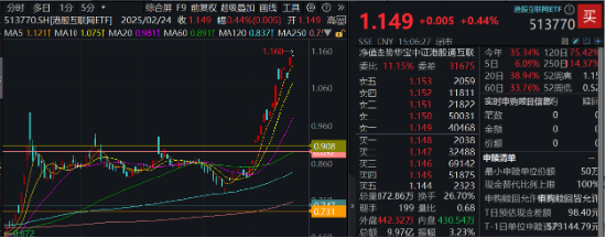 阿里豪擲3800億，劍指云+AI！“科網(wǎng)牛”空中加油，港股互聯(lián)網(wǎng)ETF（513770）漲勢放緩，機(jī)構(gòu)堅(jiān)定看多