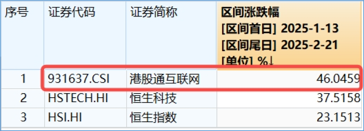 阿里豪擲3800億，劍指云+AI！“科網(wǎng)牛”空中加油，港股互聯(lián)網(wǎng)ETF（513770）漲勢放緩，機(jī)構(gòu)堅(jiān)定看多
