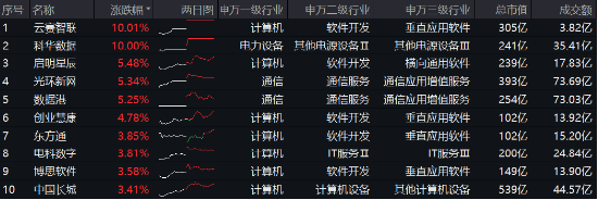 阿里擬投3800億元?jiǎng)?chuàng)紀(jì)錄，新一輪AI競(jìng)速發(fā)令槍打響！大數(shù)據(jù)產(chǎn)業(yè)ETF（516700）最高上探2.19%
