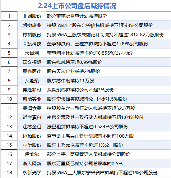 2月24日增減持匯總：北鼎股份等18股減持 暫無(wú)增持（表）