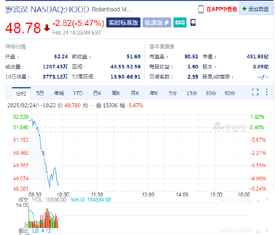 SEC終止針對羅賓漢加密貨幣業務的調查，羅賓漢股價高開低走