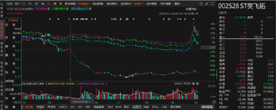 英飛拓涉嫌違規信披的索賠區間初步明確！
