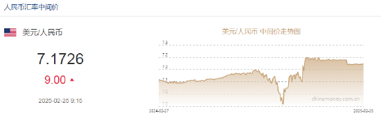 人民幣兌美元中間價(jià)報(bào)7.1726，下調(diào)9點(diǎn)