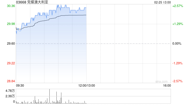 兗煤澳大利亞盤中漲近3% 機構預期煤價下跌可能拖累公司業績