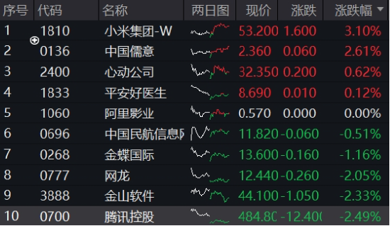 豪華新車炸場，小米股價站上53港元，逆市再探新高！港股互聯網ETF（513770）回調蓄力，北水爆買超150億港元