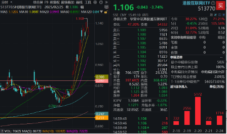 豪華新車炸場，小米股價站上53港元，逆市再探新高！港股互聯網ETF（513770）回調蓄力，北水爆買超150億港元