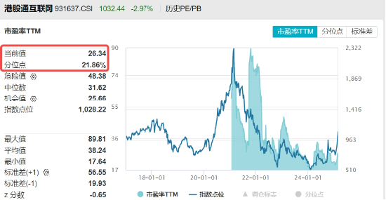 豪華新車炸場，小米股價站上53港元，逆市再探新高！港股互聯網ETF（513770）回調蓄力，北水爆買超150億港元