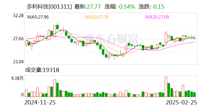 多利科技：公司對客戶的配套份額相對穩定