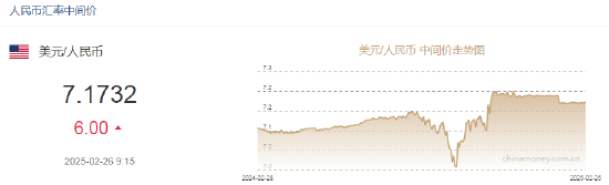 人民幣兌美元中間價報7.1732，下調6點