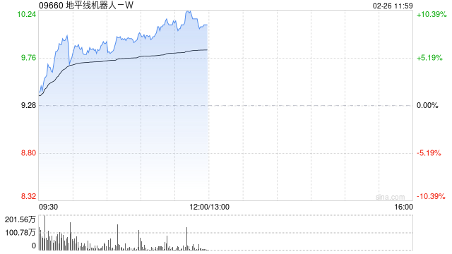 地平線機器人-W早盤漲逾7% 公司將進入恒科指數成份股
