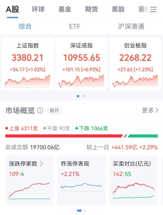 突然直線拉升，中金公司、中國銀河雙雙漲停！發生了什么？
