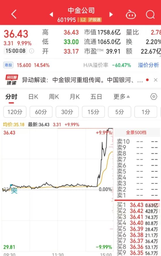 突然直線拉升，中金公司、中國銀河雙雙漲停！發生了什么？