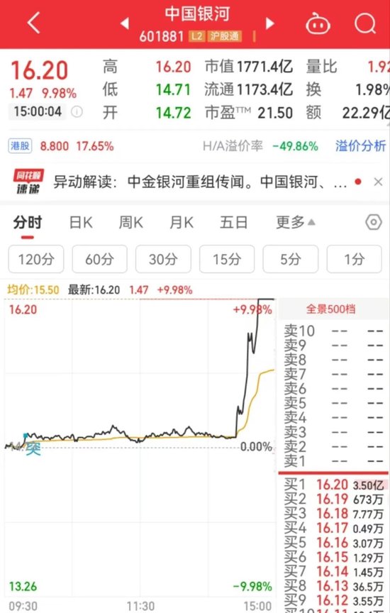 突然直線拉升，中金公司、中國銀河雙雙漲停！發生了什么？