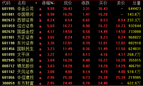 尾盤突發！兩大券商龍頭漲停！