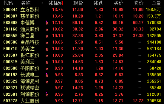 尾盤突發！兩大券商龍頭漲停！
