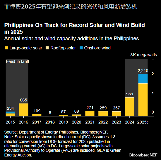 BNEF：菲律賓2025年新增光伏和風電裝機有望創紀錄