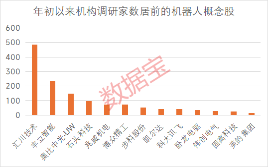 重磅！機器人產業大會舉辦！這些概念股獲機構密集調研