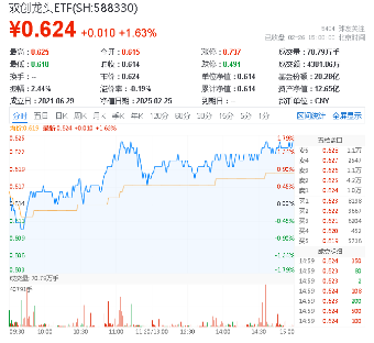 科技熱度坐火箭！光伏龍頭上調組件價格，硬科技寬基——雙創龍頭ETF（588330）勁漲1.63%