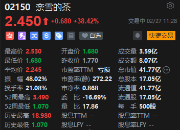 奈雪的茶繼續攻勢一度飆漲40% 蜜雪創超額認購記錄帶動行業炒高