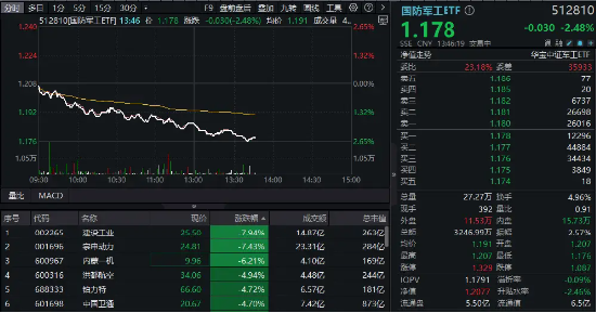 低空經濟、衛星導航、軍用AI等全線下挫，國防軍工ETF（512810）午后跌逾2%！建設工業、宗申動力領跌