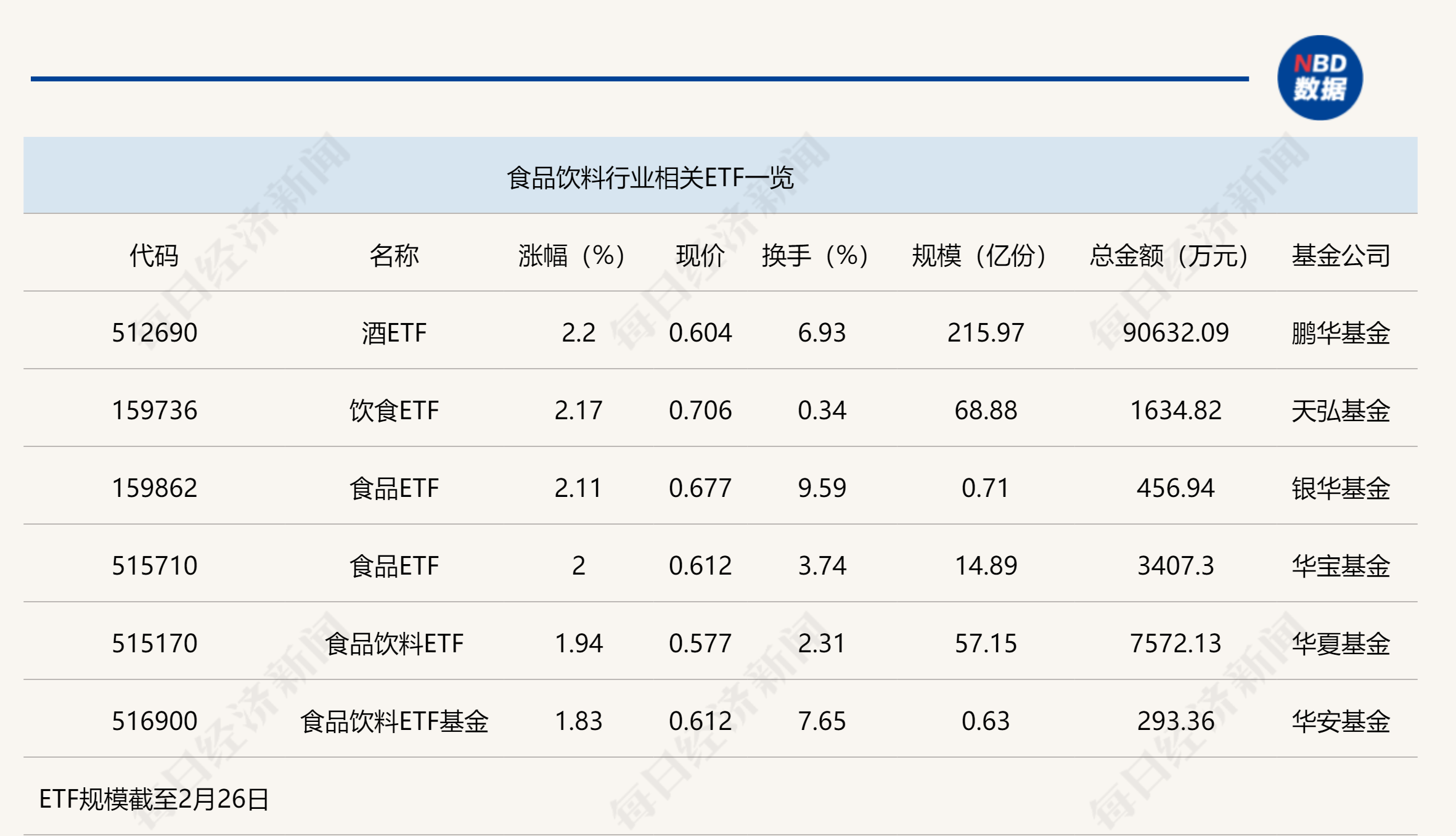 行業ETF風向標丨消費股回暖，多只食品飲料ETF半日漲幅超2%
