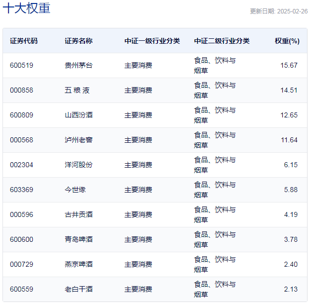 行業ETF風向標丨消費股回暖，多只食品飲料ETF半日漲幅超2%