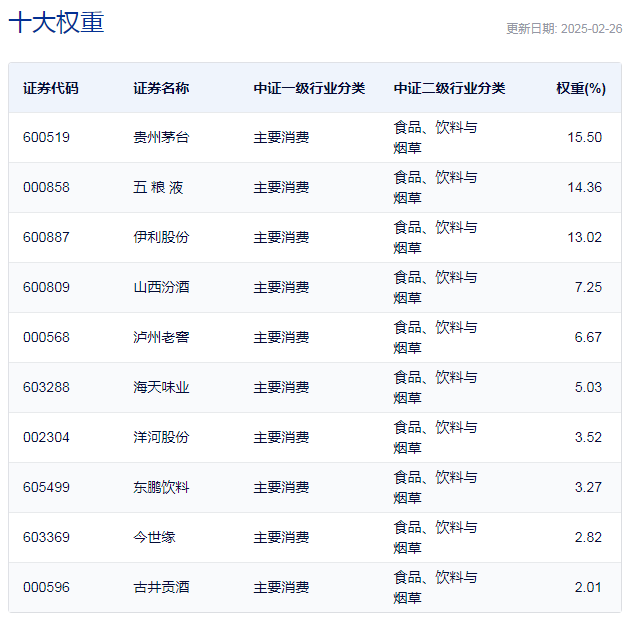 行業ETF風向標丨消費股回暖，多只食品飲料ETF半日漲幅超2%